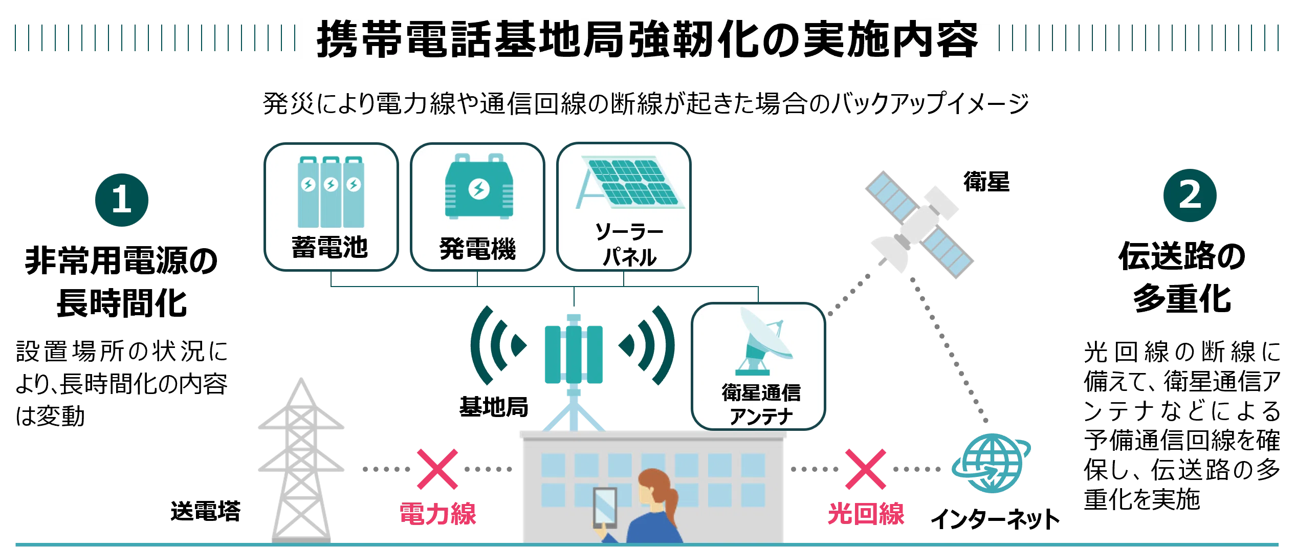 携帯電話基地局強靭化の取組—災害時にも通信が「つながる東京」を