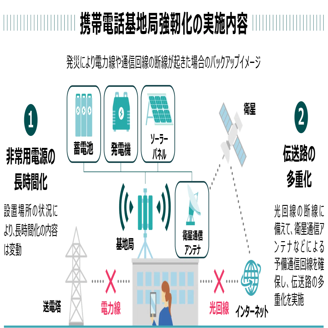 携帯電話基地局強靭化の取組—災害時にも通信が「つながる東京」を