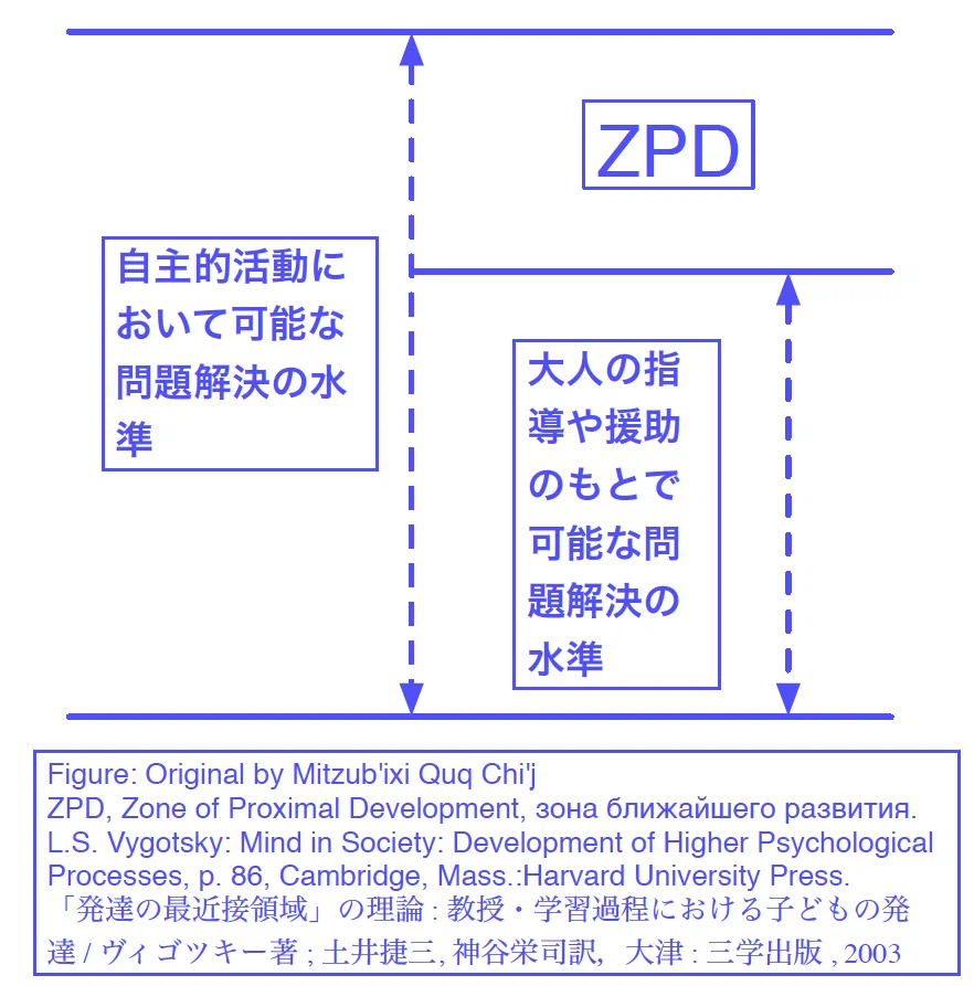 教育心理学④ヴィゴツキー『「発達の最近接領域」の理論』（1935
