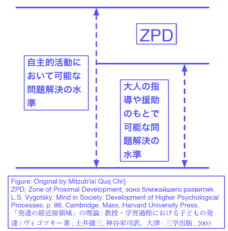 文化的－歴史的精神発達の理論　ヴィゴツキー