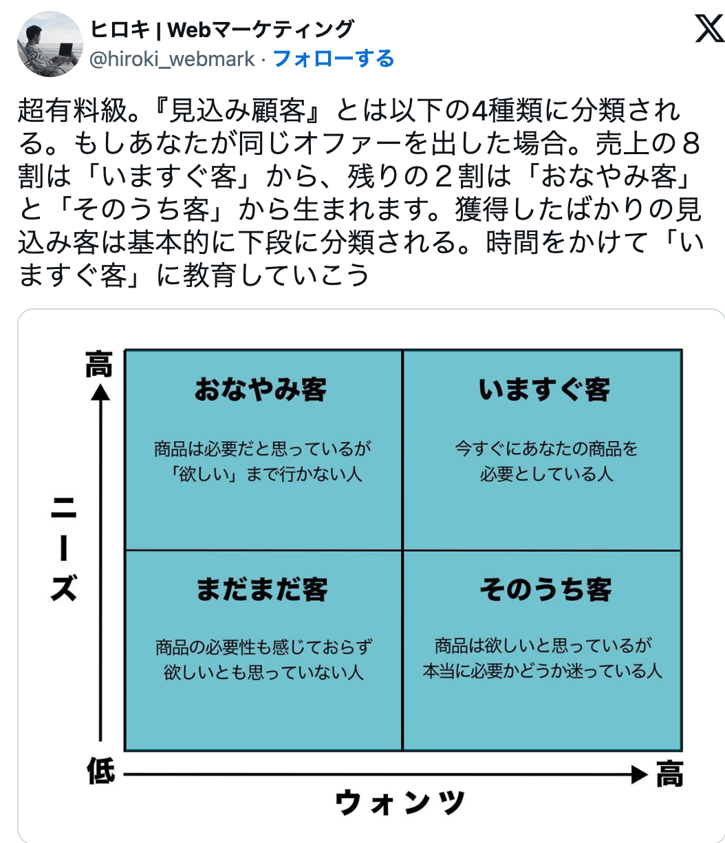 見込み顧客は4種類に分類される？売上の8割を生む『いますぐ客』の