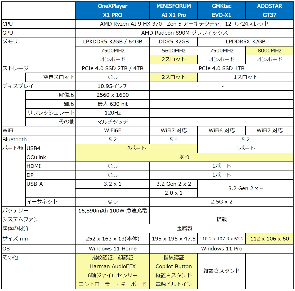One XPlayer X1 PRO、Ryzen AI 9 HX 370を搭載する10.95インチ 