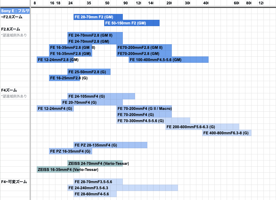 100689☆ほぼ新☆SONY(ソニー) 広角ズームレンズ フルサイズ FE 1 100689☆