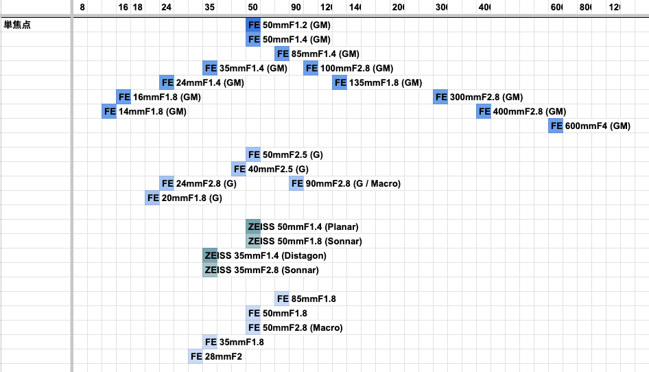 2025年夏最新】 SONYフルサイズレンズ全ラインナップ早見表 （SONY FE