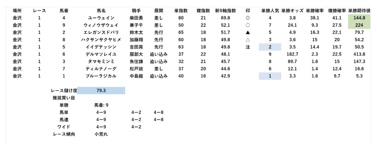 競　馬　(連単 出目表) 馬単ワイド馬券 : 久根崎透の週刊競馬