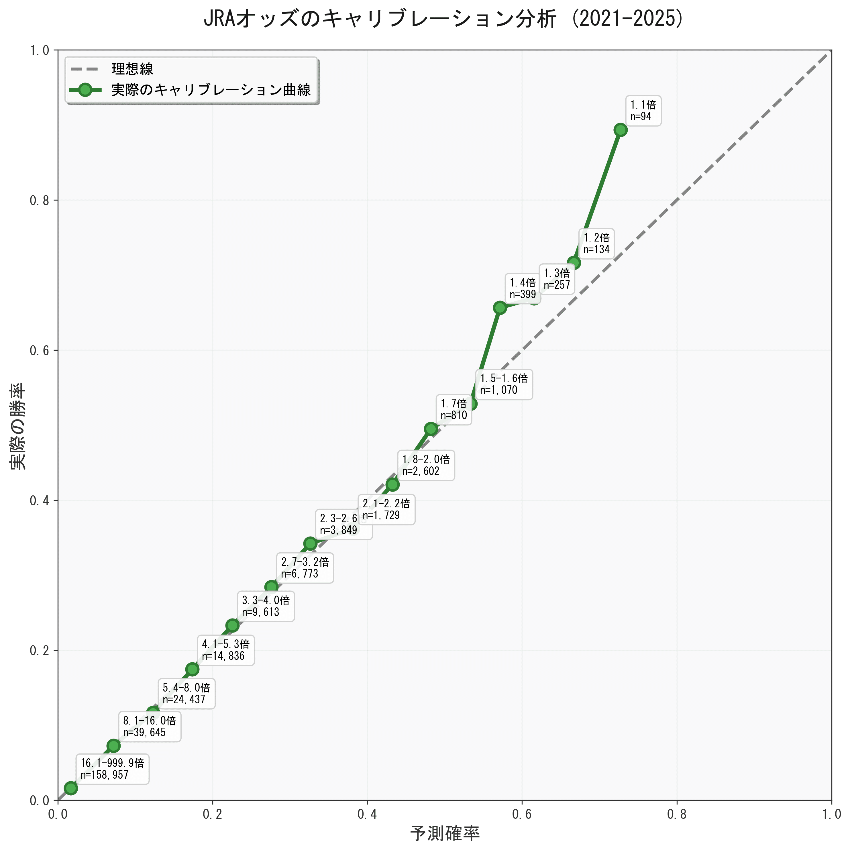 JRAオッズはどれだけ正確か：オッズに基づく予測勝率の