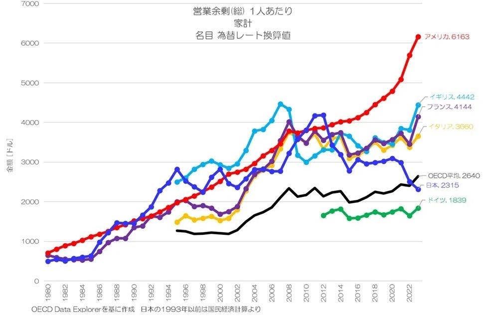 401 持ち家のGDPへの影響とは？ 家計の営業余剰(総)の国際比較｜小川