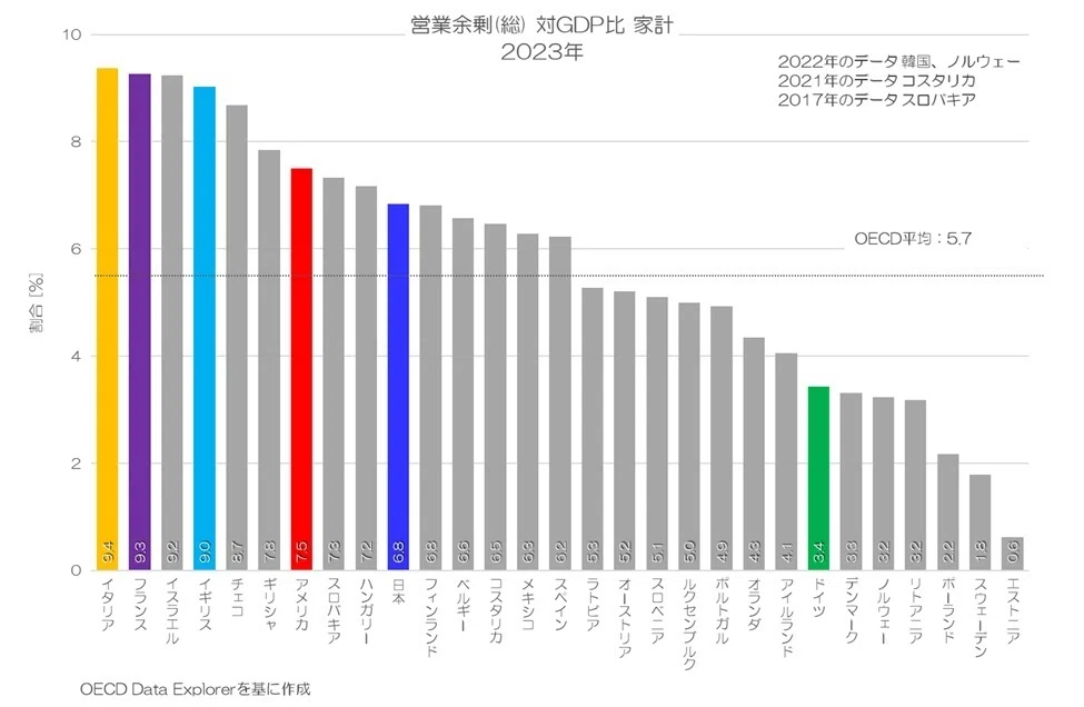 401 持ち家のGDPへの影響とは？ 家計の営業余剰(総)の国際比較｜小川
