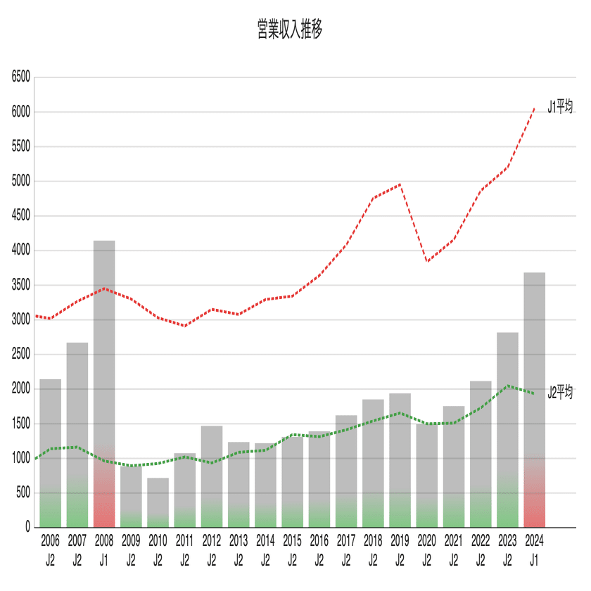Jクラブ経営分析】東京ヴェルディ、債務超過からの復活劇。その決算