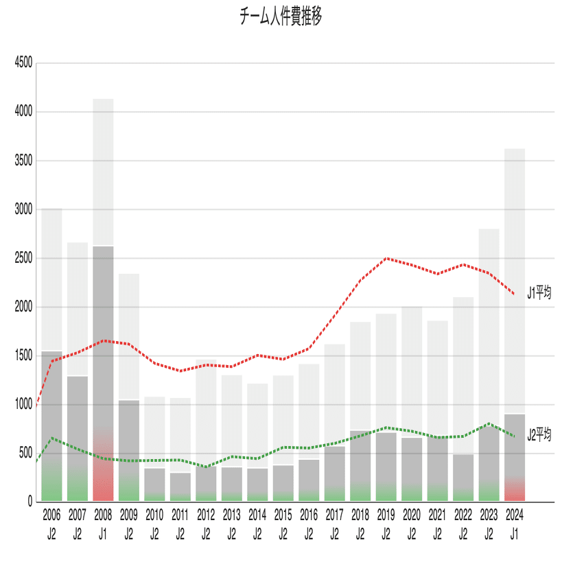 Jクラブ経営分析】東京ヴェルディ、債務超過からの復活劇。その決算
