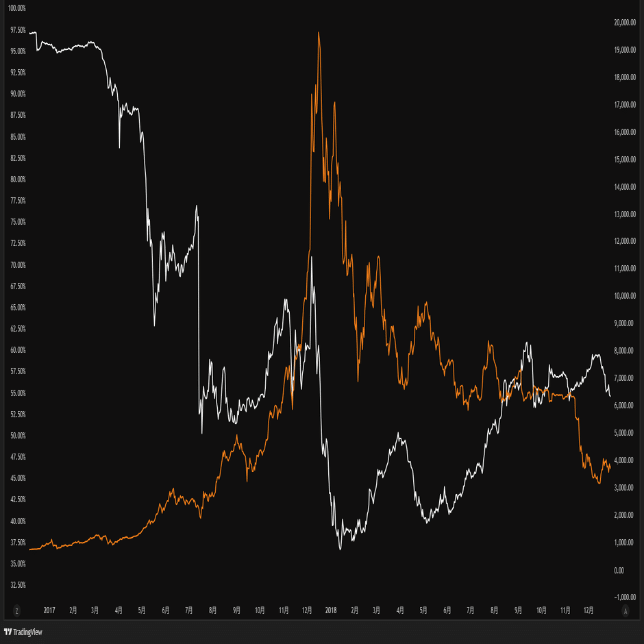 第三次アルトコインブームの到来なるか？ビットコイン一極集中に変化の兆し｜Decentier