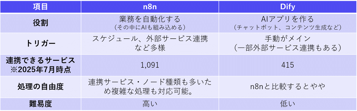 n8nがマーケティング自動化に最適な理由