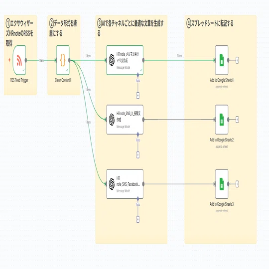 AIワークフロー「n8n」を採用マーケティング担当者が使ってみた | AI