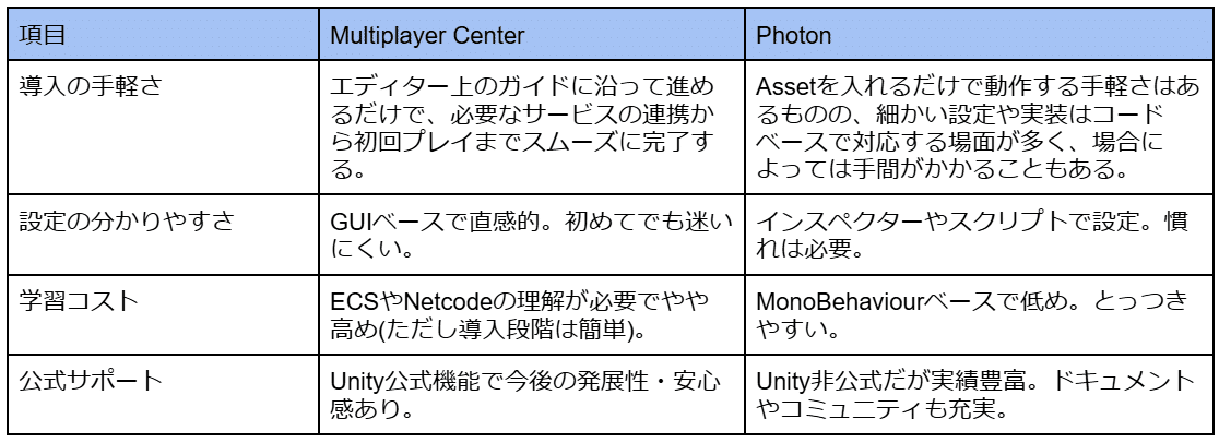 Unity 6の「Multiplayer Center」でマルチプレイヤー機能を素早く導入する方法【マイネット夏ベントカレンダー2025|1/ ...