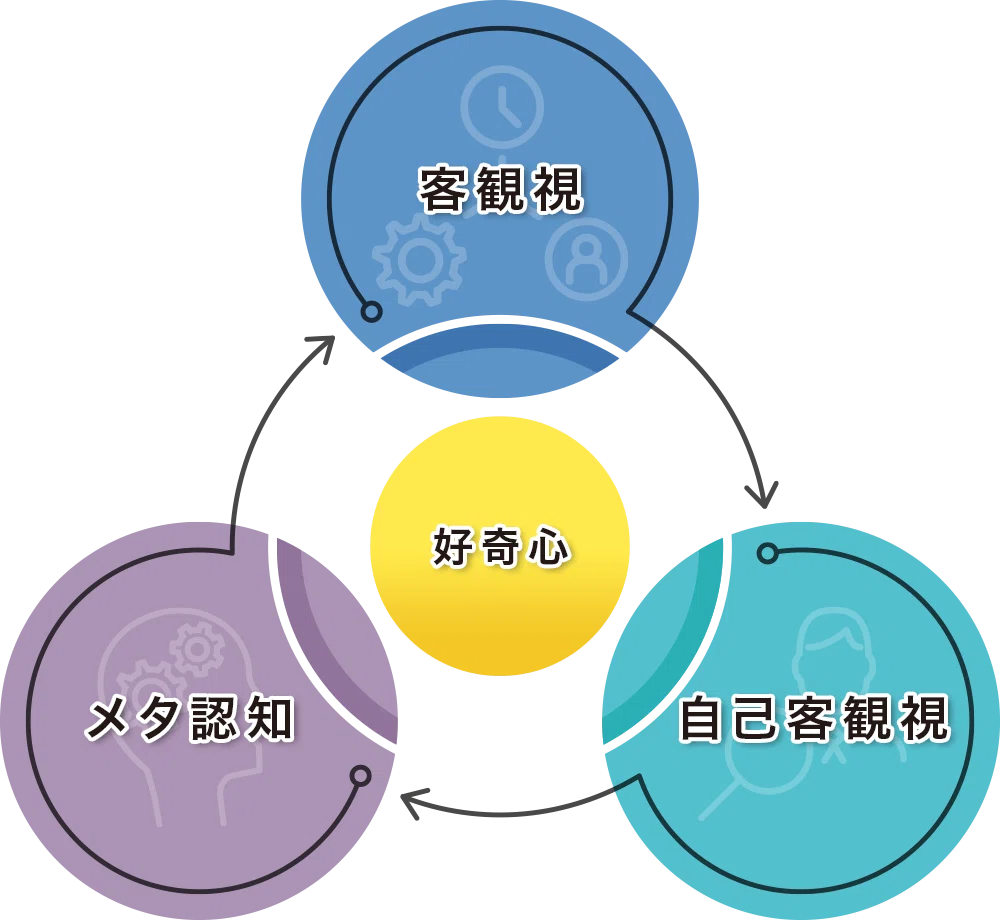 好奇心を原動力に「客観視 ⇆ 自己客観視 ⇆ メタ認知」の実践を繰り返す