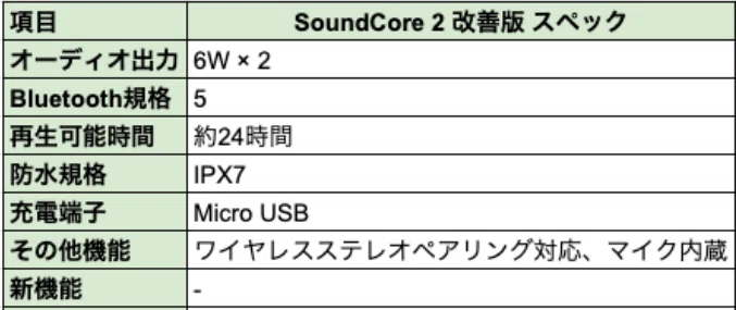 Anker Soundcore 2(改善版)とは？旧版との違いや見分け方を紹介