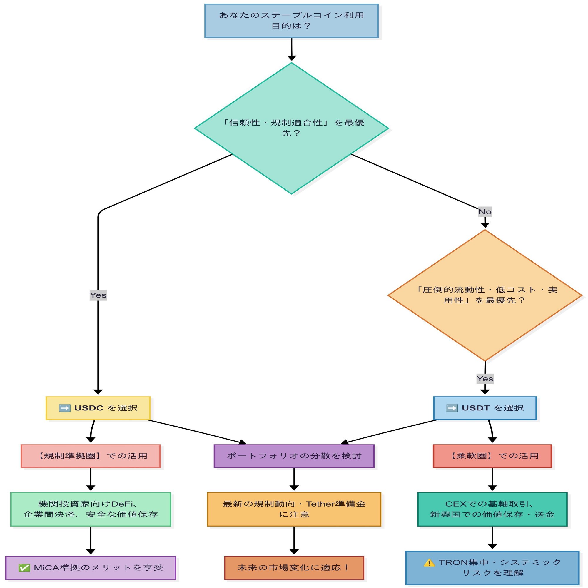 USDT離れ加速？トロン集中リスクとUSDCマルチチェーン戦略【2025最新データ】｜がけプチ@次世代型