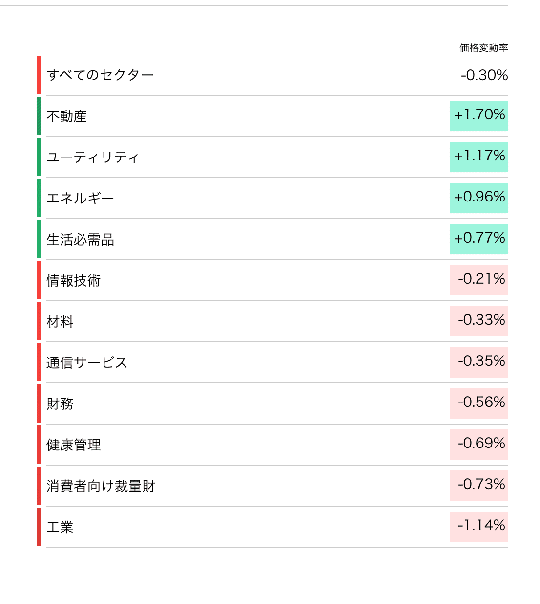 今日の米国株式市場の市況まとめ新聞（2025年7月30日）FOMCや大手ハイテク決算を控え、利確増加。今日発表の多くの決算をほぼ網羅。｜ぶたまる  (米国株投資 )