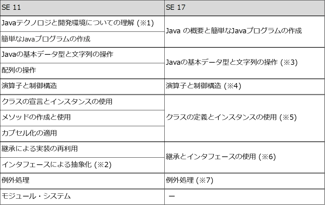 合格体験記】Java Silver SE 17 (1Z0-825-JPN) 紫本と黒本どちら
