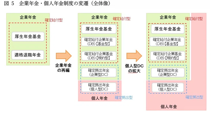 私的年金である「企業年金」は、時代の変化とともに様々に見直され