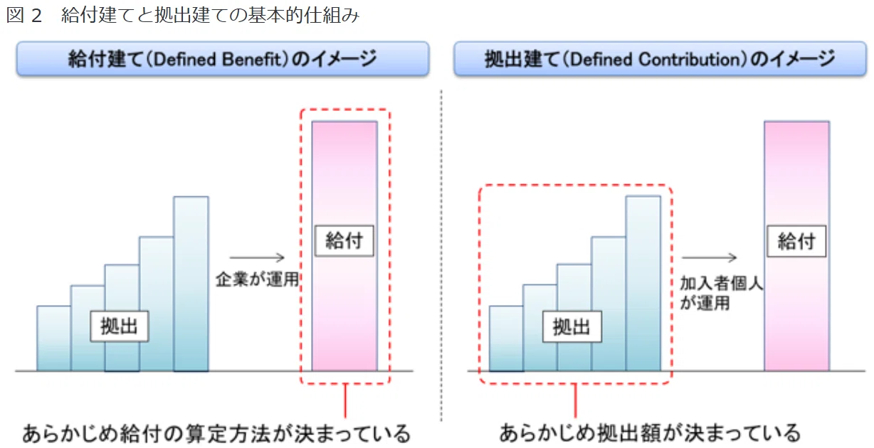 私的年金である「企業年金」は、時代の変化とともに様々に見直され