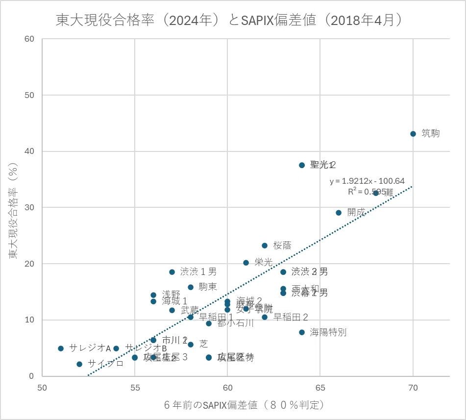 東大現役合格率とSAPIX偏差値の関係｜Kenichi Nakatani