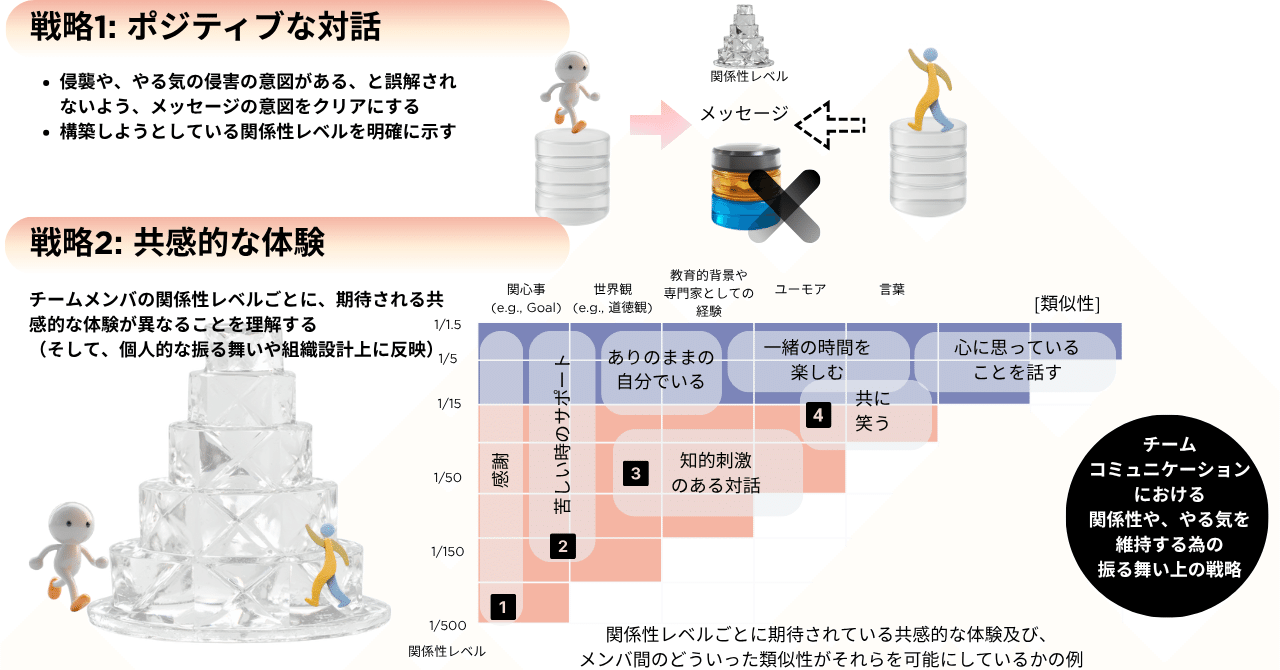 [昭和怪事ラボ009] やる気のメンテナンススキル？ ― 2つの戦略で実現するチームの関係性構築