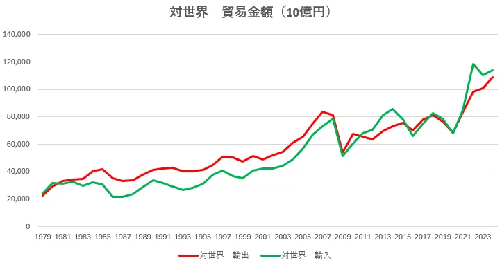 日本、貿易赤字国の現実｜瀬崎 健 | SCMx全体最適仕事術