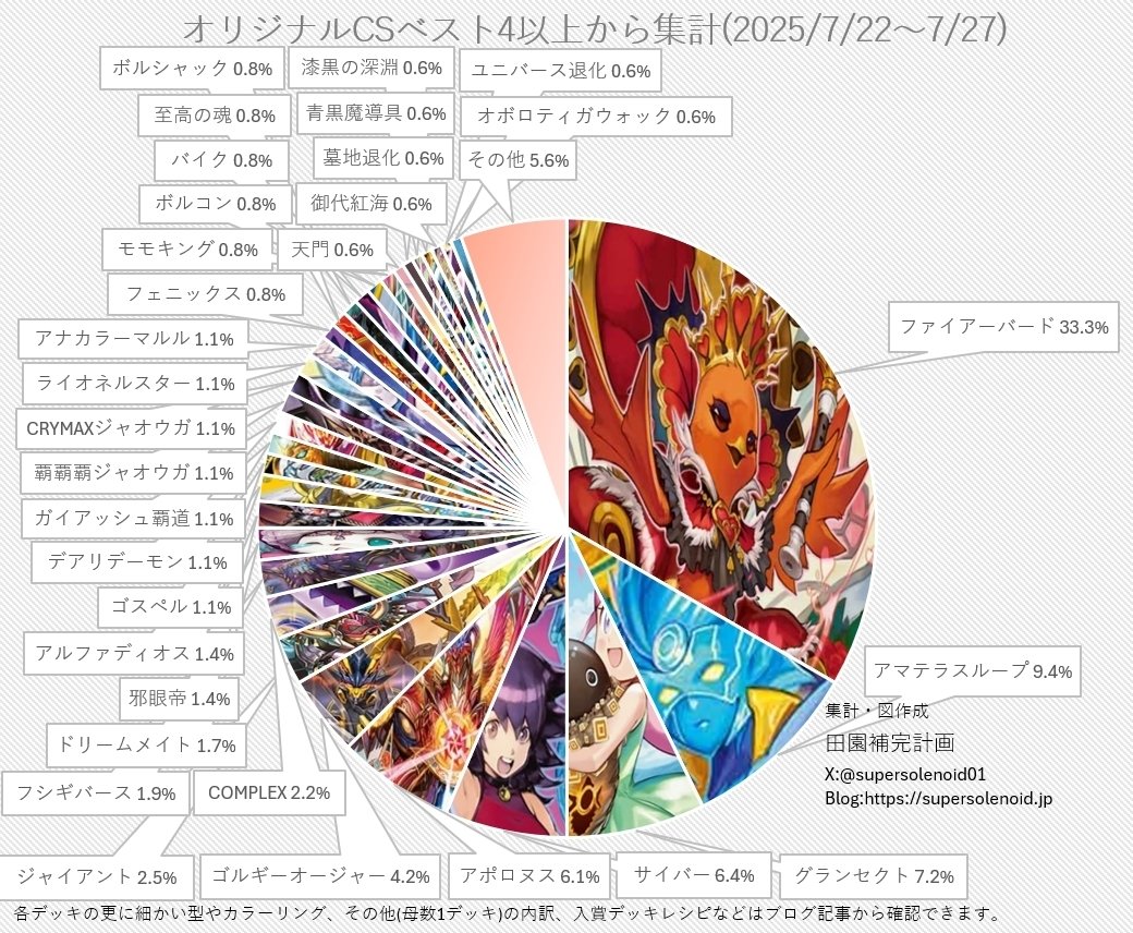 デイガファイアーバードデッキ CS入賞構築 CS優勝構築 デイガファイアーバード デッキ - メルカリ