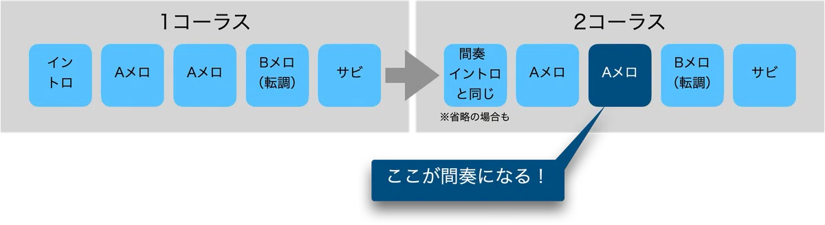 一風堂のシングル曲に見られる構成のパターン