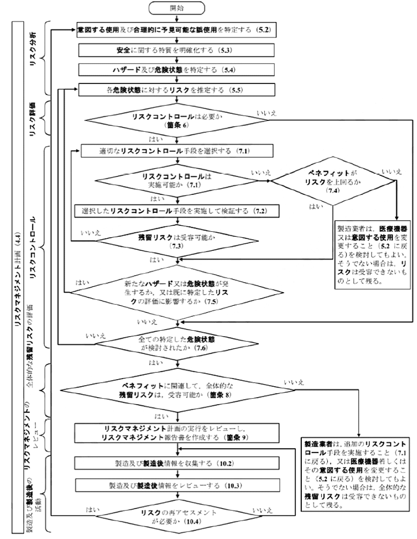 ウイッチウォッチで考えるリスクマネジメント（JIS T 14971 医療