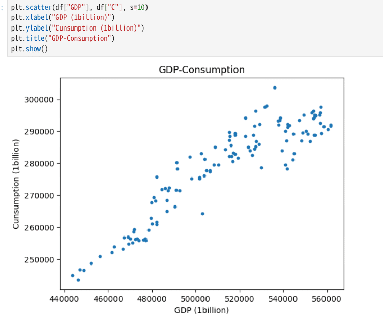 Pythonで学ぶ経済学:日本の消費関数を単回帰分析で推定してみよう!|やま