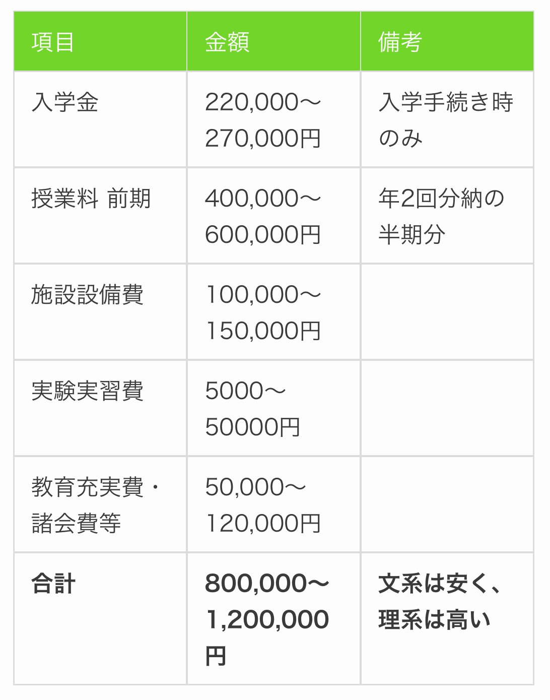 準備必須！】大学受験にかかるトータルの金額はいくら？｜創太先生の国