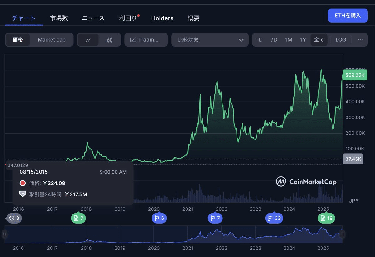 徹底解説】祝イーサリアム10周年！未来の「デジタルオイル」を手に入れよう！｜イケハヤ