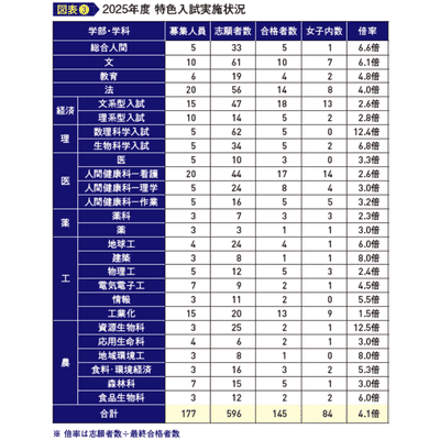 国立大学の最高峰！入試情報＆代ゼミ講師による＜科目別対策＞も│東京