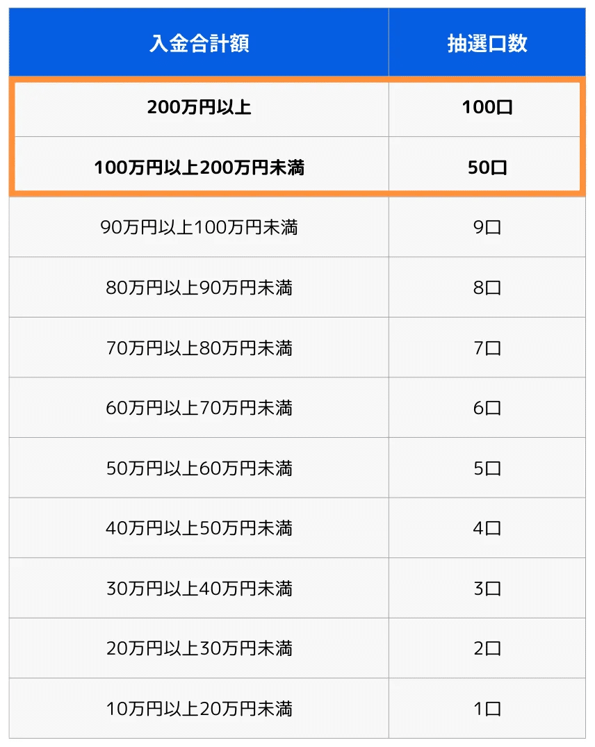 期間限定】ボーナスもつみたても今がチャンス！ 2025年夏の2大