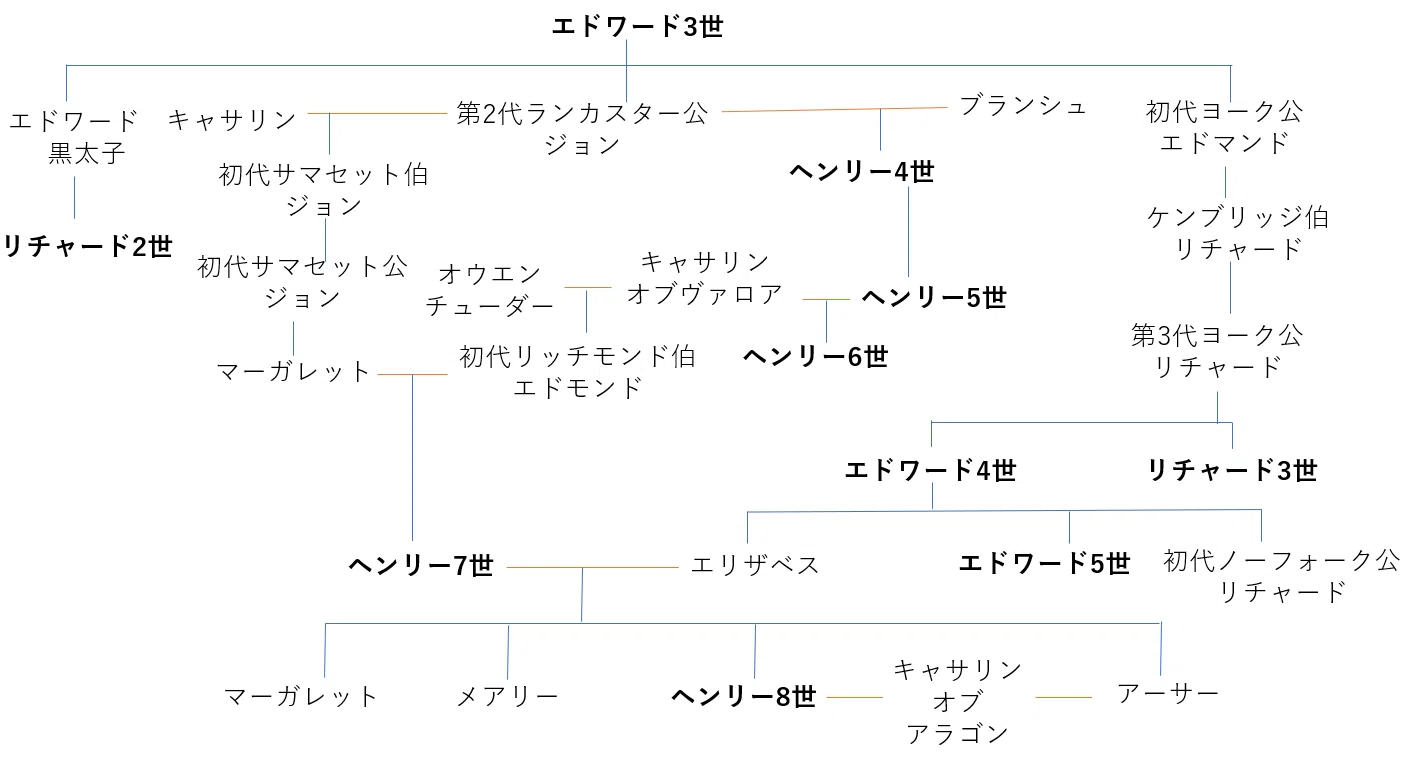 イギリス史》薔薇戦争｜Aya