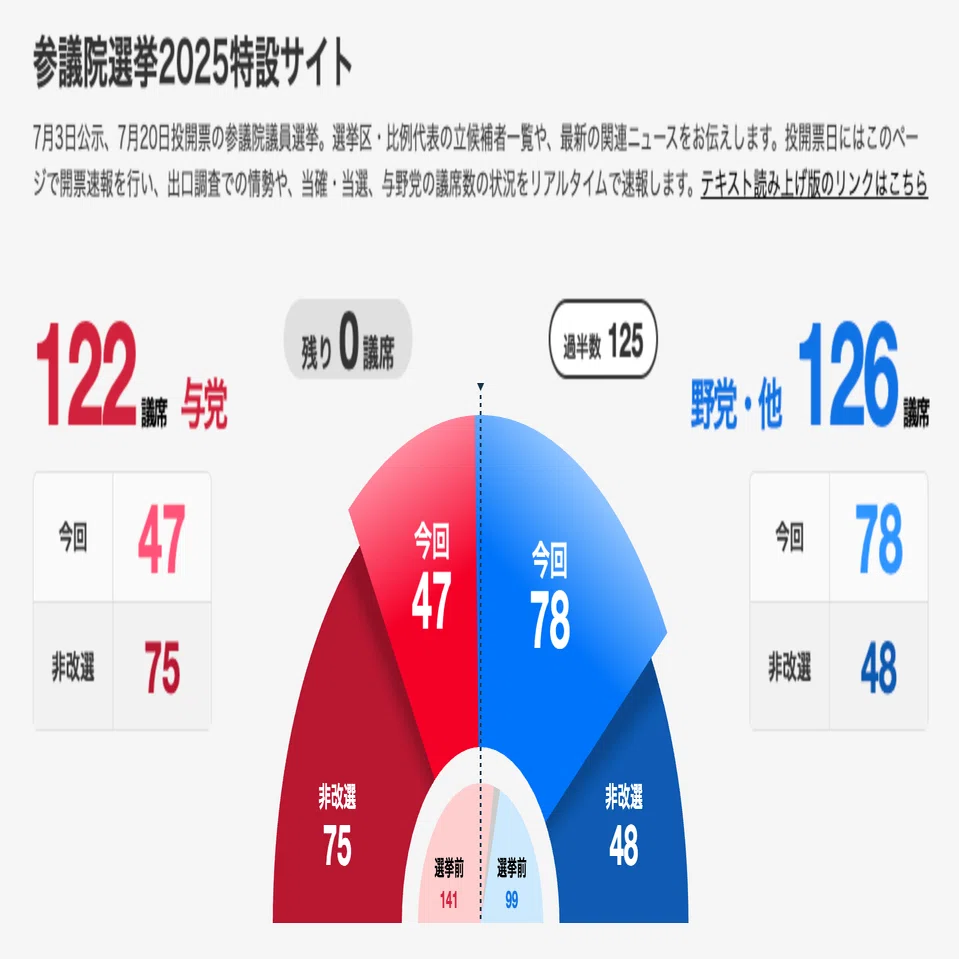 現在 の 与党