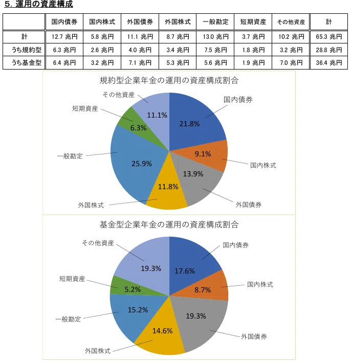 確定給付企業年金(DB)は、企業が掛金の拠出から資産運用、給付までの
