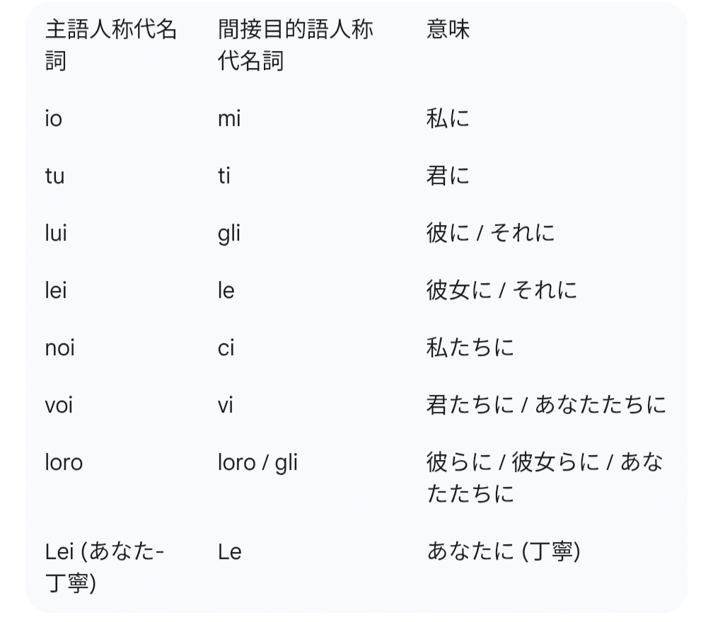 Moat イタリア語（A） 人称代名詞の話│イタリア語学習日記その2｜tsubakizz