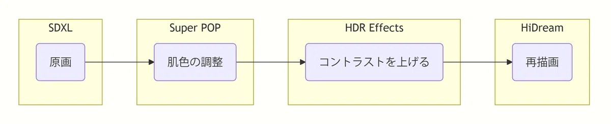 ComfyUIのワークフロー図。SDXLで生成したイラストをSuper POPでAI補正、HDR EffectsでLAB補正、HiDreamで再描画する処理フローを示す。