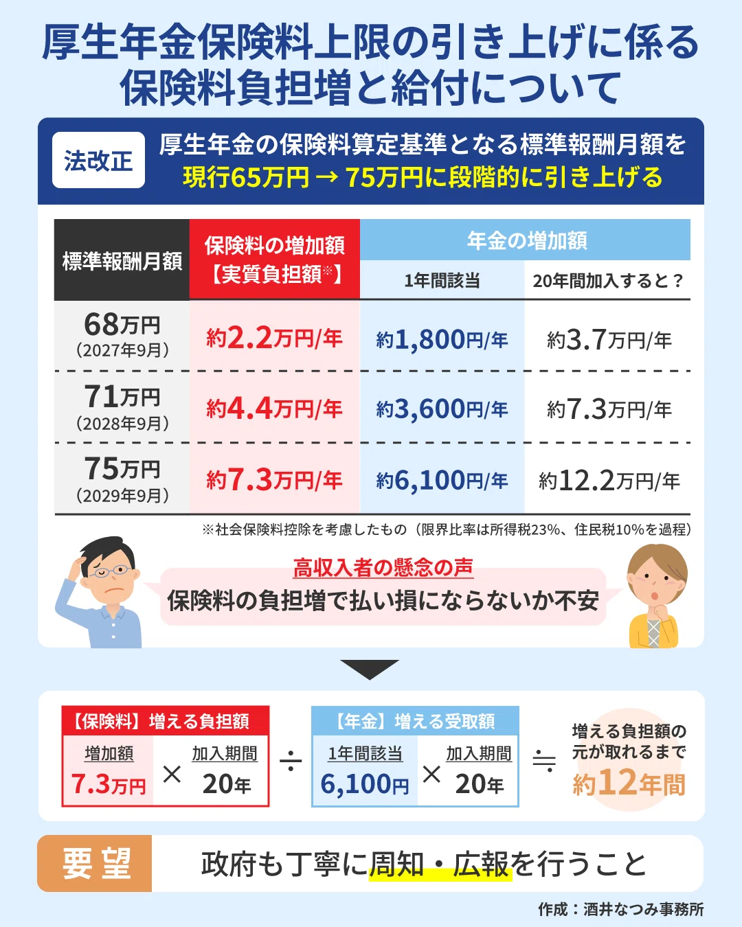 厚生年金保険料上限の引き上げに係る保険料負担増と給付について厚労