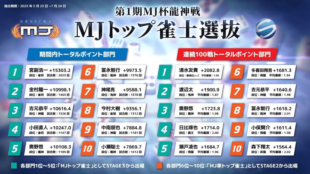 記念盃　4種10個　戦前 MJ杯龍神戦 週間ランキング(7/25~7/31)｜塩澤彰大