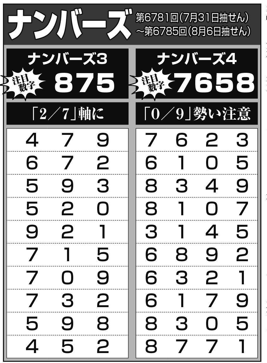 ロト＆ナンバーズ完全攻略 ＜ロト7:第637回 ◎ロト6:第2021/2022回