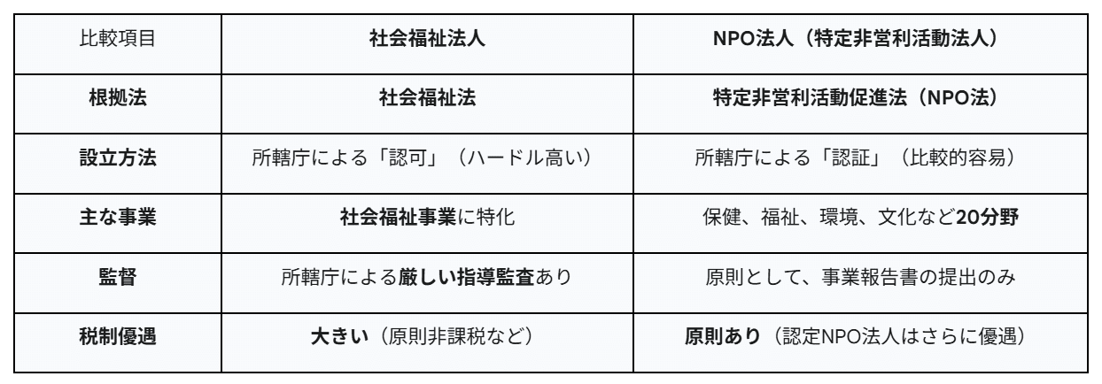福祉NPOの社会学