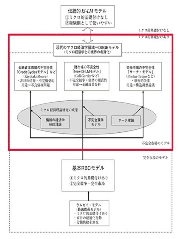 多期間一般均衡モデルの確率的動学 Amazon.co.jp: 動学的一般均衡モデルによる財政政策の分析