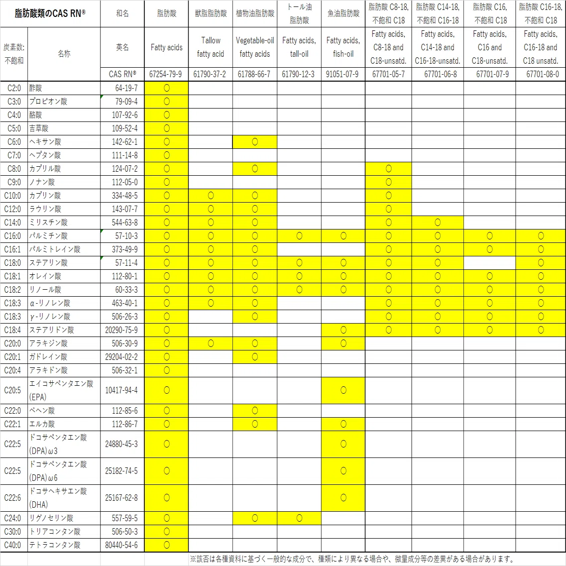 CASのはなし④ CAS RN®は本当に一意？｜たか