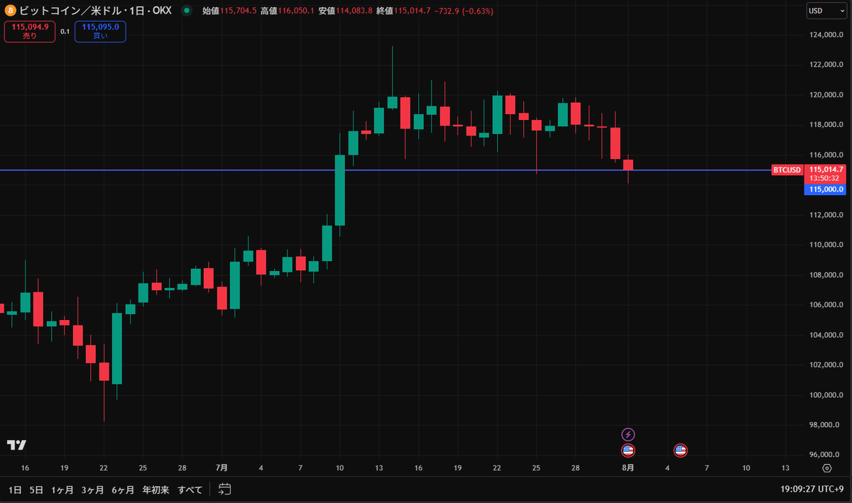 ビットコイン・イーサリアムが仕掛けゾーン入り？｜8月2日〜8日 ボラ急拡大と転換ライン総チェック！｜Hoshi｜投資×アストロロジー