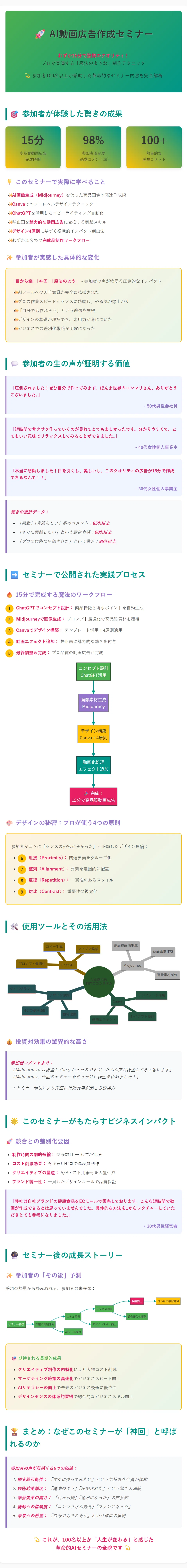 altテキスト案: セミナーの要点をまとめた図解。ChatGPTによる「構成」、Midjourneyによる「画像生成」、Canvaによる「レイアウト」、再度Midjourneyでの「動画生成」、最後にCanvaで「動画レイアウト」という5つのステップが矢印で繋がれ、各ステップで使用するツールと目的がアイコン付きで示されている。