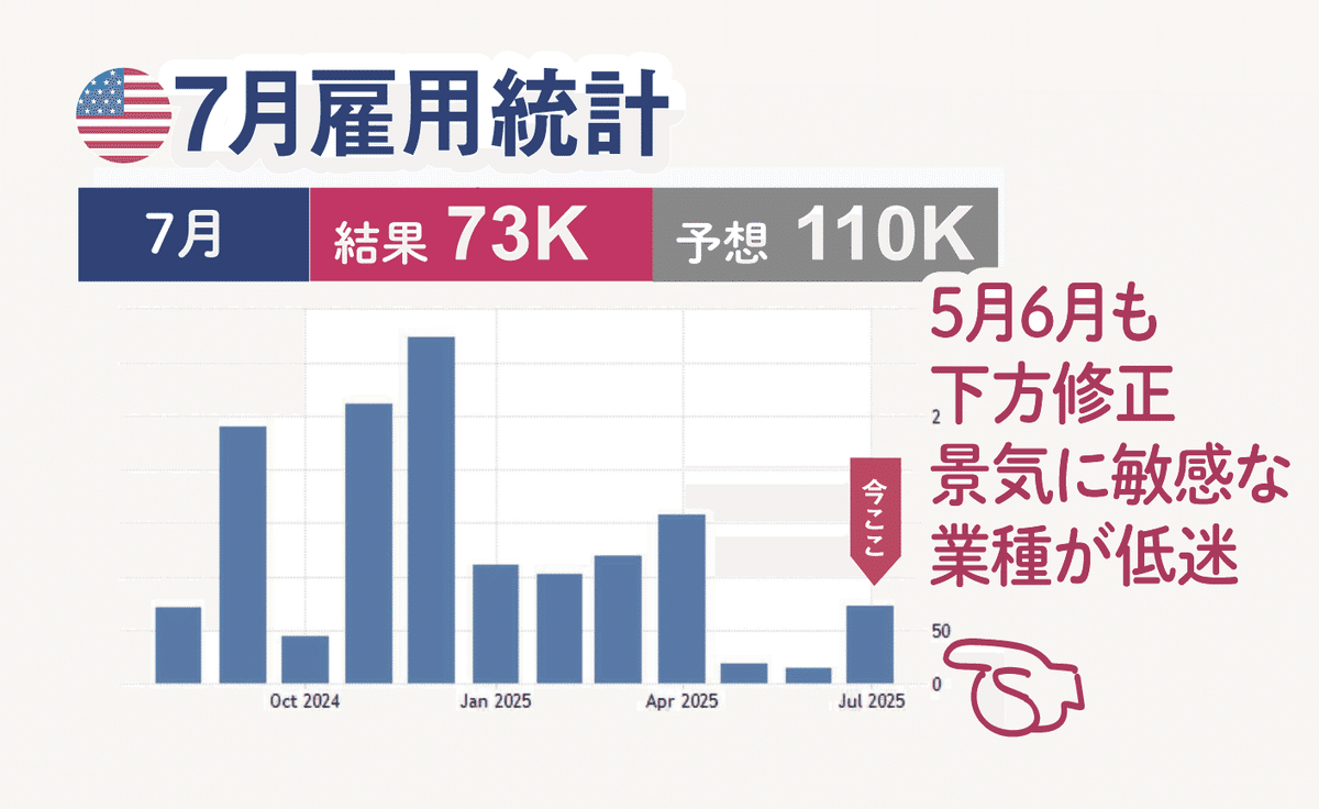今日の米国株式市場の市況まとめ新聞（2025年8月2日）雇用統計のネガティブショックで株価下落。｜ぶたまる (米国株投資 )